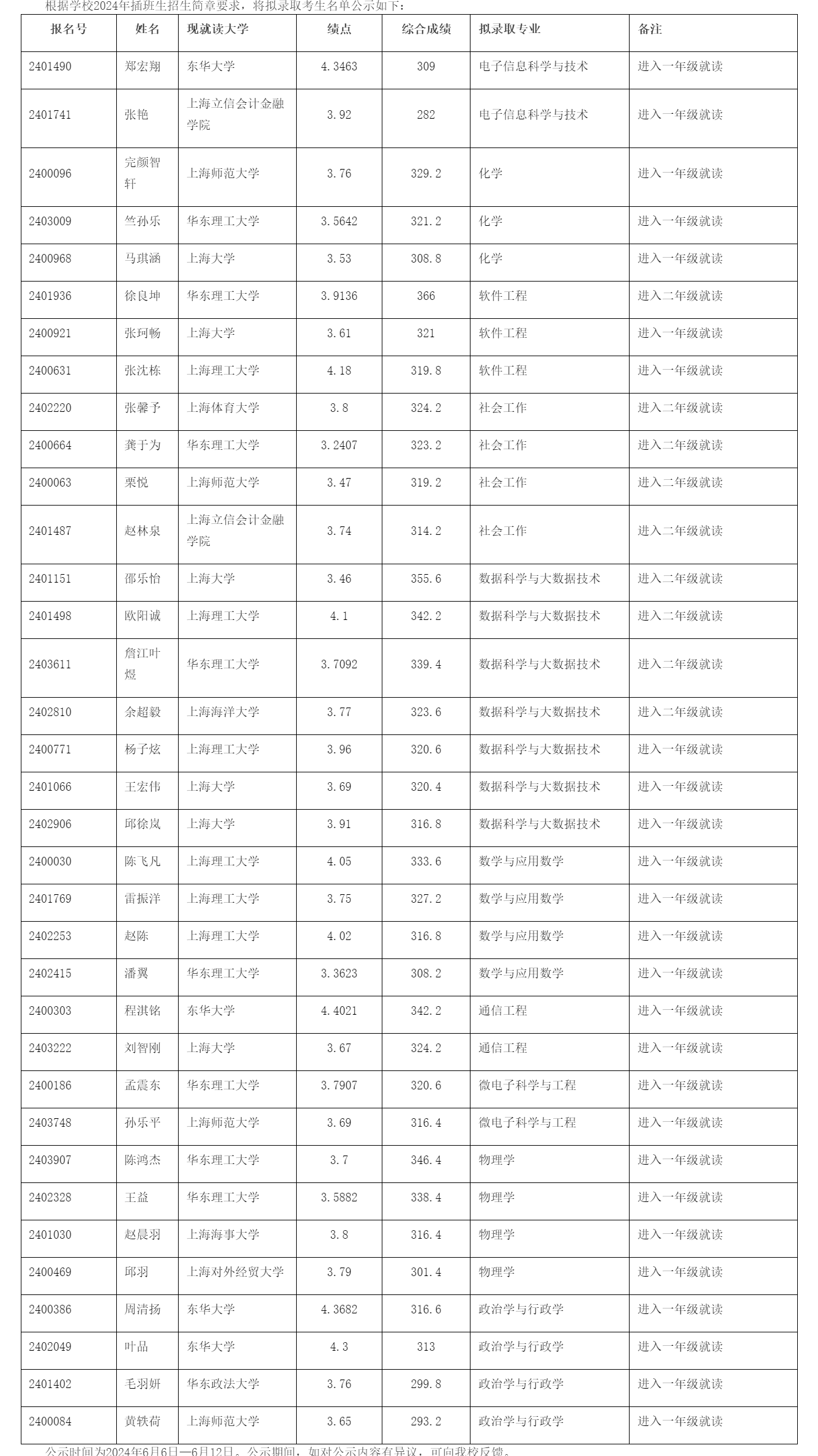 華東師范大學(xué)2024年插班生復(fù)試成績(jī)發(fā)布及擬錄取名單公示.png