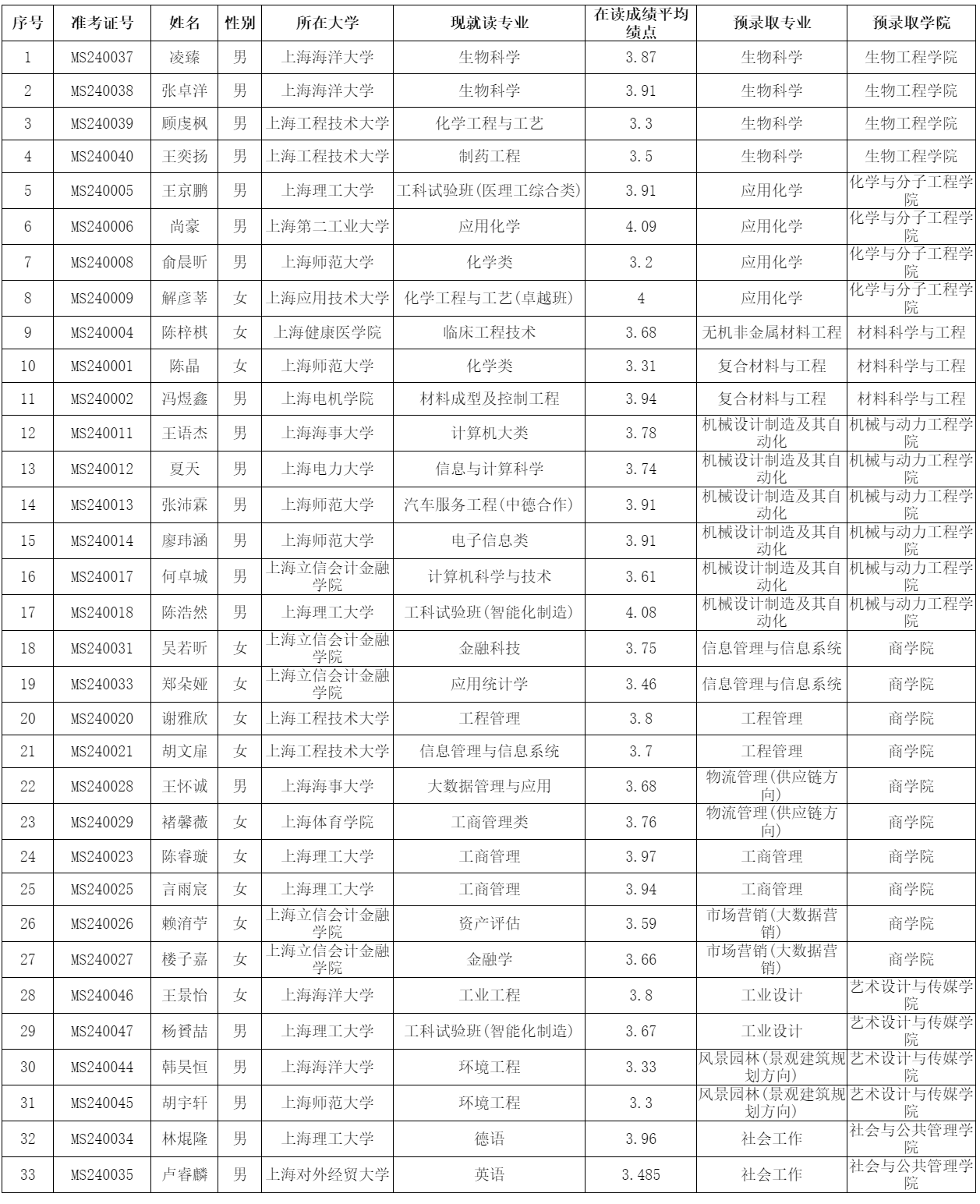 華東理工大學(xué)2024年插班生預(yù)錄取名單公示(1).png